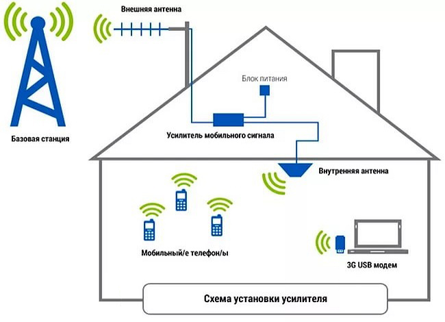 Установка коробочного комплекта для усиления GSM-сигнала
